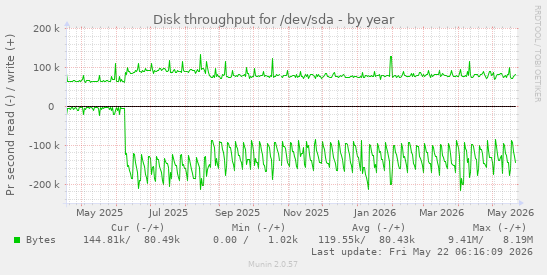 yearly graph