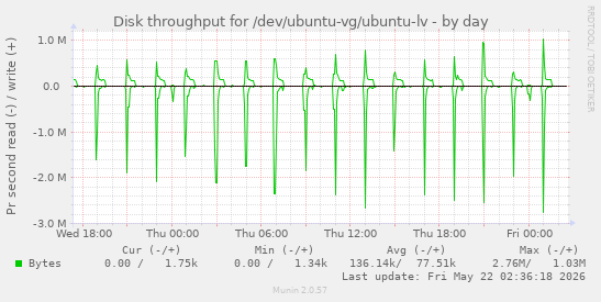 Disk throughput for /dev/ubuntu-vg/ubuntu-lv