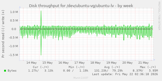 Disk throughput for /dev/ubuntu-vg/ubuntu-lv