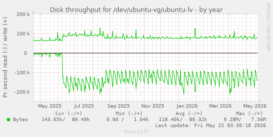 yearly graph