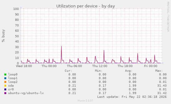 Utilization per device