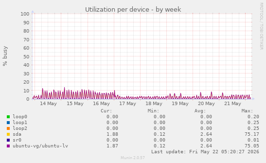 Utilization per device