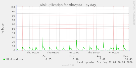 Disk utilization for /dev/sda