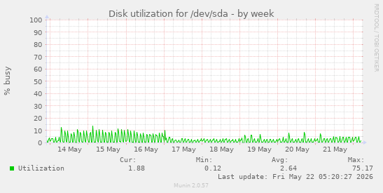 Disk utilization for /dev/sda
