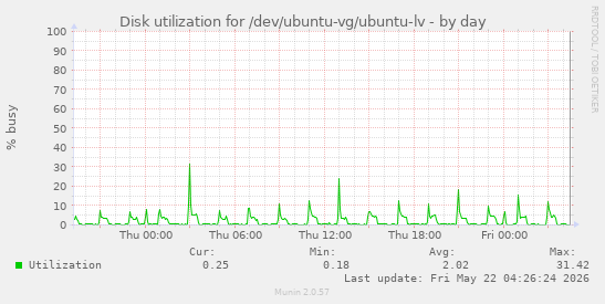 Disk utilization for /dev/ubuntu-vg/ubuntu-lv