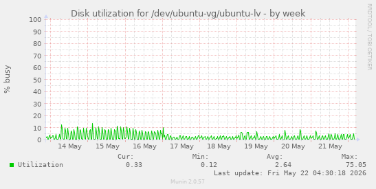 Disk utilization for /dev/ubuntu-vg/ubuntu-lv