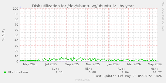 yearly graph