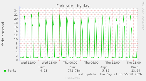 Fork rate