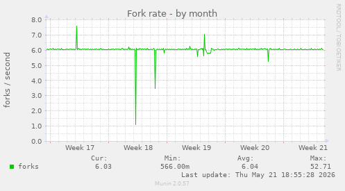 Fork rate