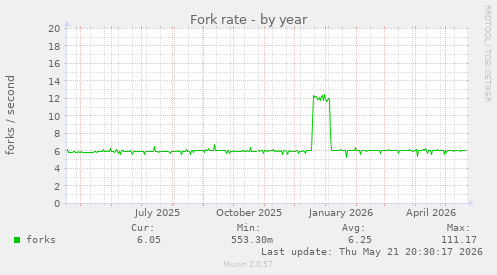 Fork rate
