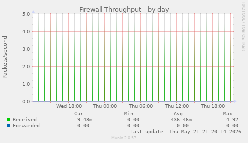Firewall Throughput