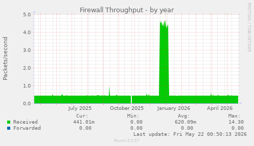 Firewall Throughput