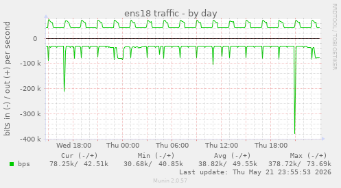 ens18 traffic