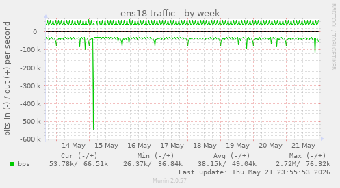 ens18 traffic