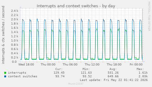 Interrupts and context switches