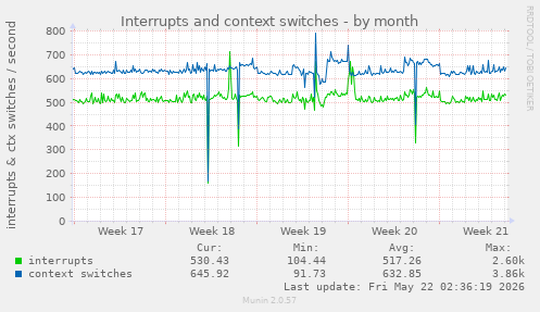monthly graph