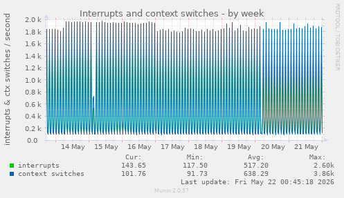 Interrupts and context switches