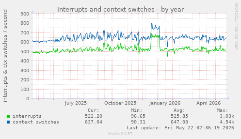 yearly graph