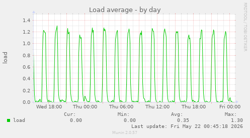 Load average