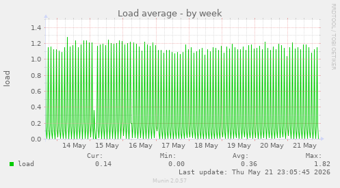 Load average