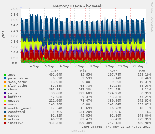 Memory usage