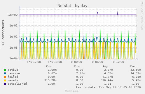 Netstat
