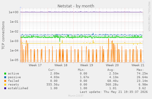 Netstat
