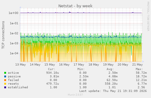 Netstat