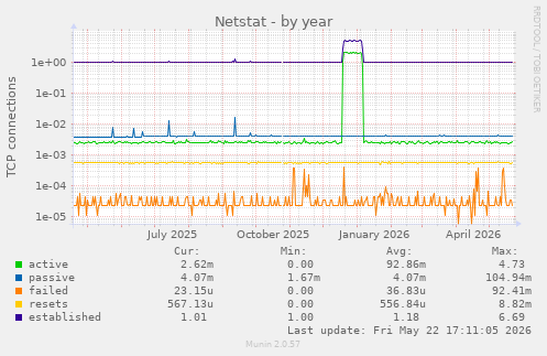 Netstat