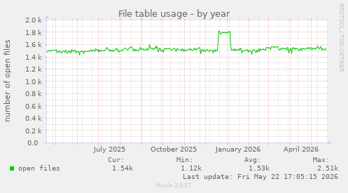 File table usage