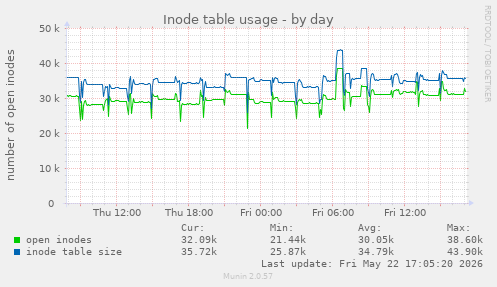 Inode table usage