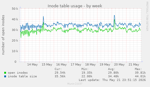 Inode table usage