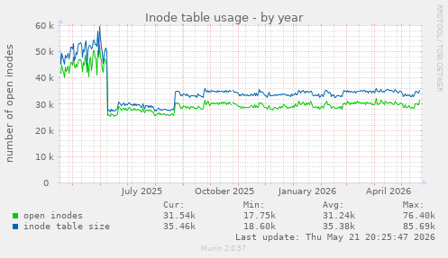 Inode table usage