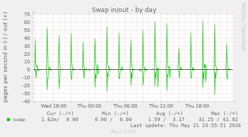 Swap in/out