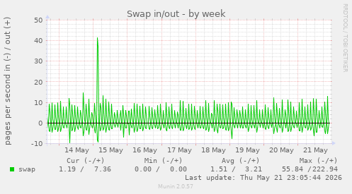 Swap in/out