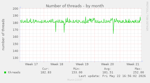 Number of threads