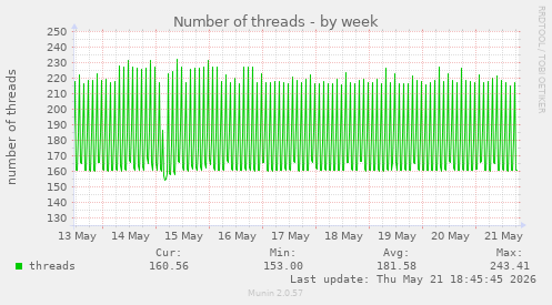 Number of threads