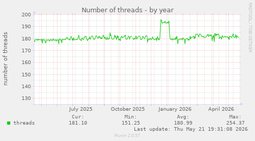 Number of threads