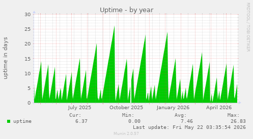 yearly graph