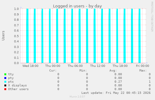 Logged in users