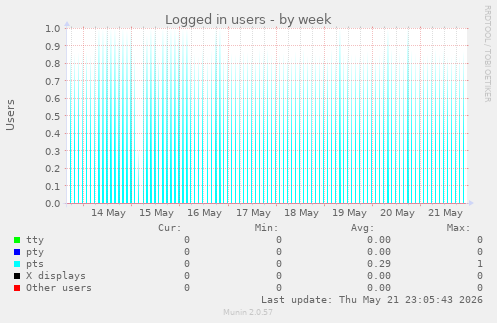 Logged in users