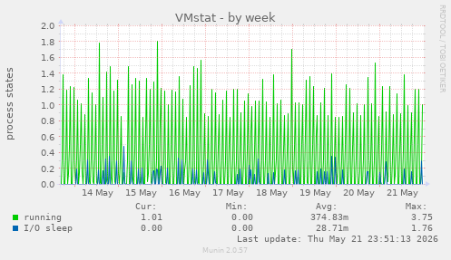 weekly graph