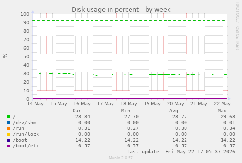 Disk usage in percent