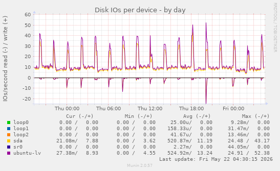 Disk IOs per device