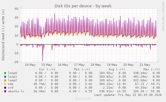 Disk IOs per device