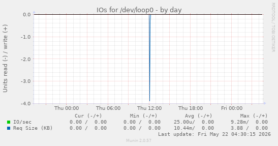 IOs for /dev/loop0