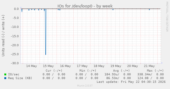 IOs for /dev/loop0