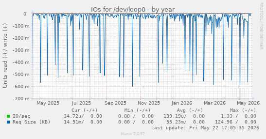 yearly graph