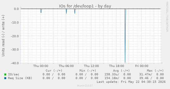 IOs for /dev/loop1