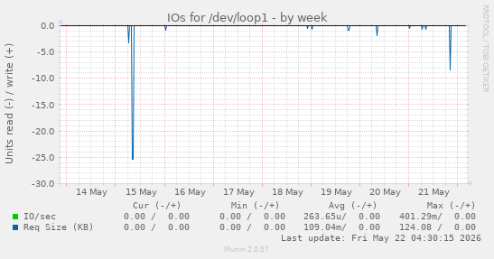 IOs for /dev/loop1